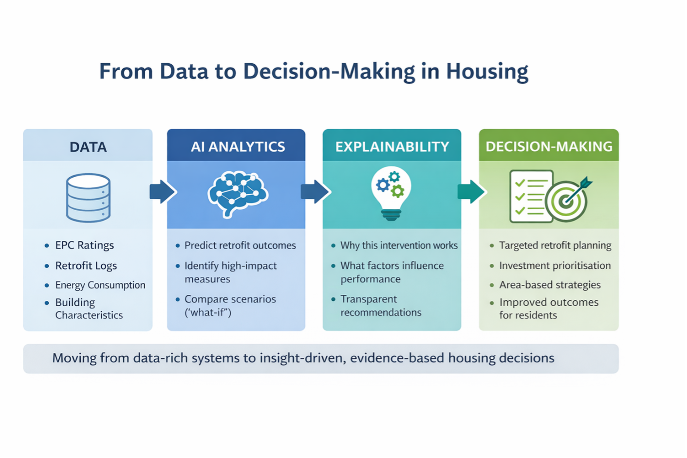 From data to decision-making in housing